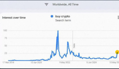 Google Trends chart for the search term buy crypto